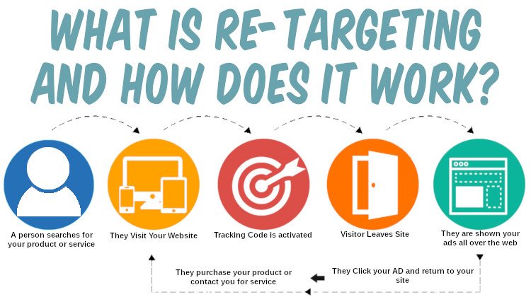 what is retargeting and how does it work featured image